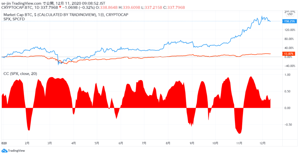 ビットコイン相関性