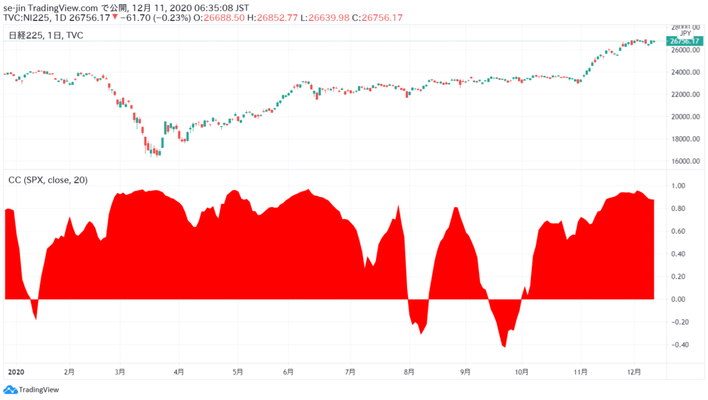 日経平均相関関係数