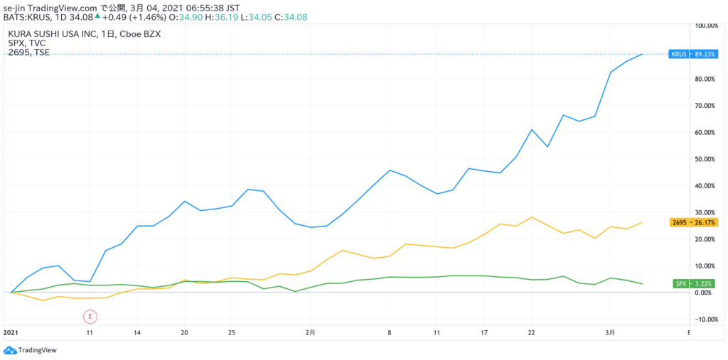 KRUS、S&P500、くら寿司比較